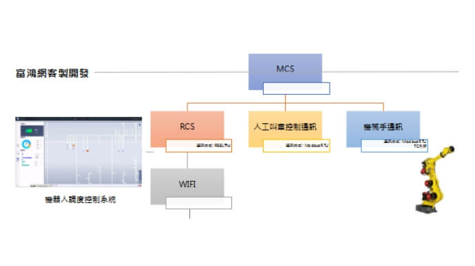 系統對接API與流程