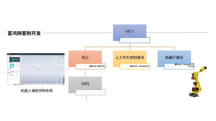 系统对接API与流程