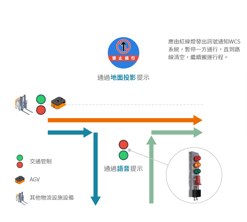 人車共道之交管控制規劃