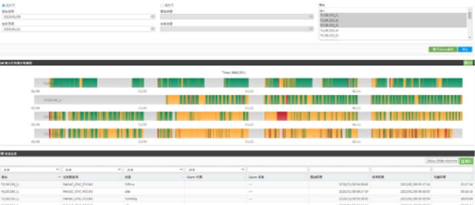 以不同顏色區分各機台狀態及持續時間等狀況