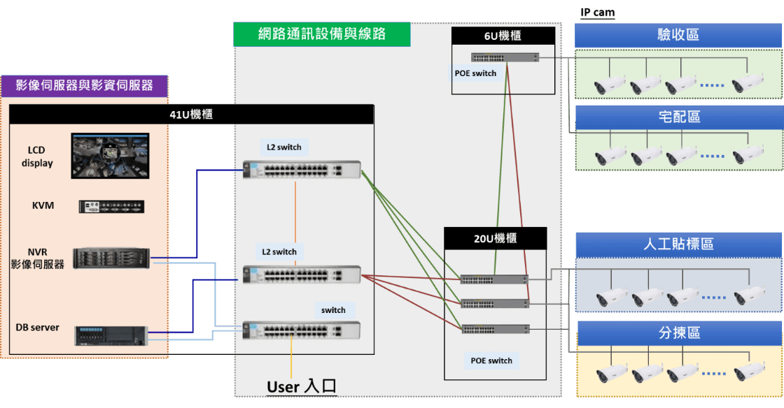 影像串流示意圖