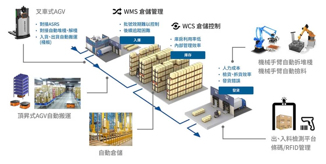 提供一站式的自動搬運與智慧倉儲系統整合服務