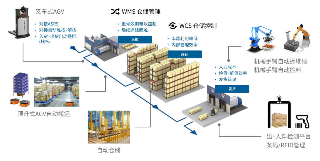 提供一站式的自动搬运与智慧仓储系统整合服务