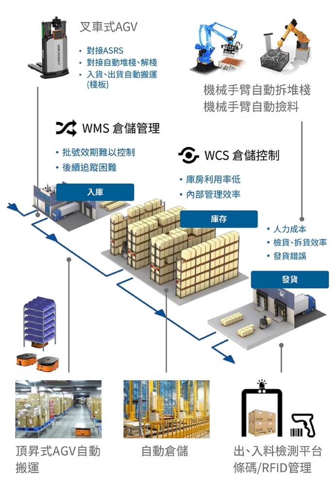 提供一站式的自動搬運與智慧倉儲系統整合服務