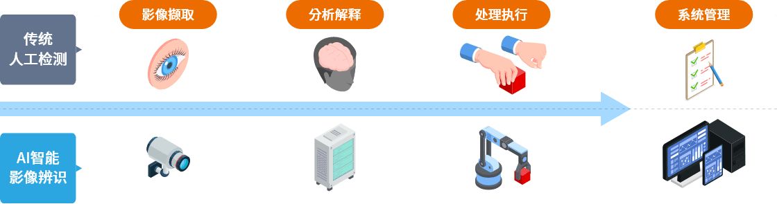 AI智能影像辨识可代替以【眼睛】的检测