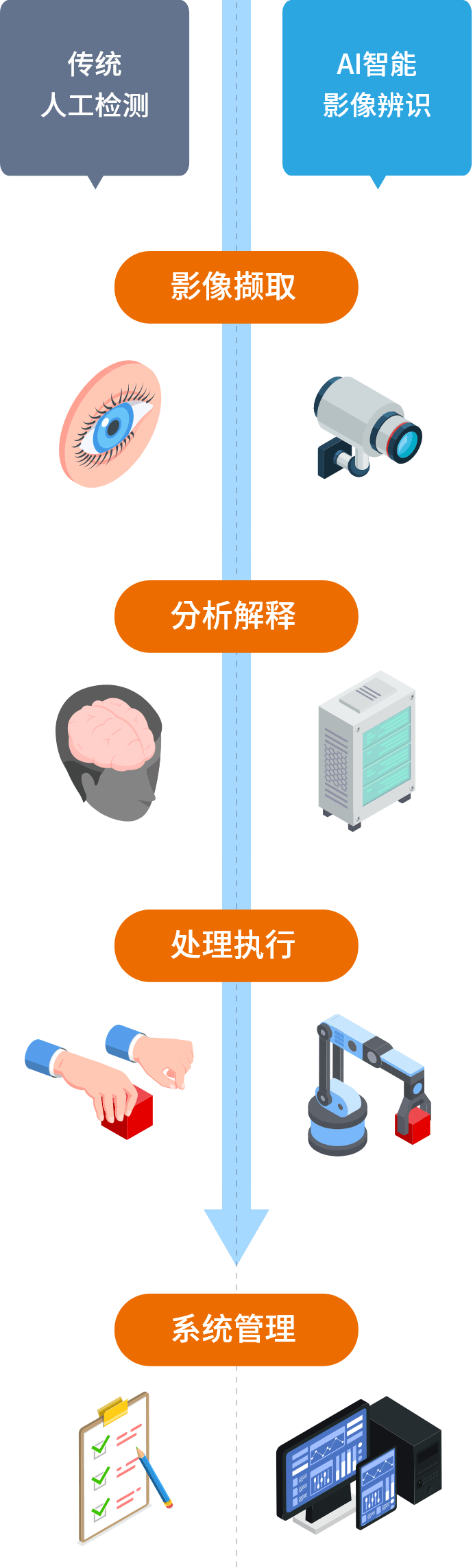 AI智能影像辨识可代替以【眼睛】的检测