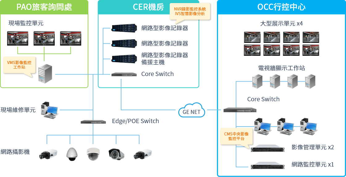 CCTV 監視系統架構