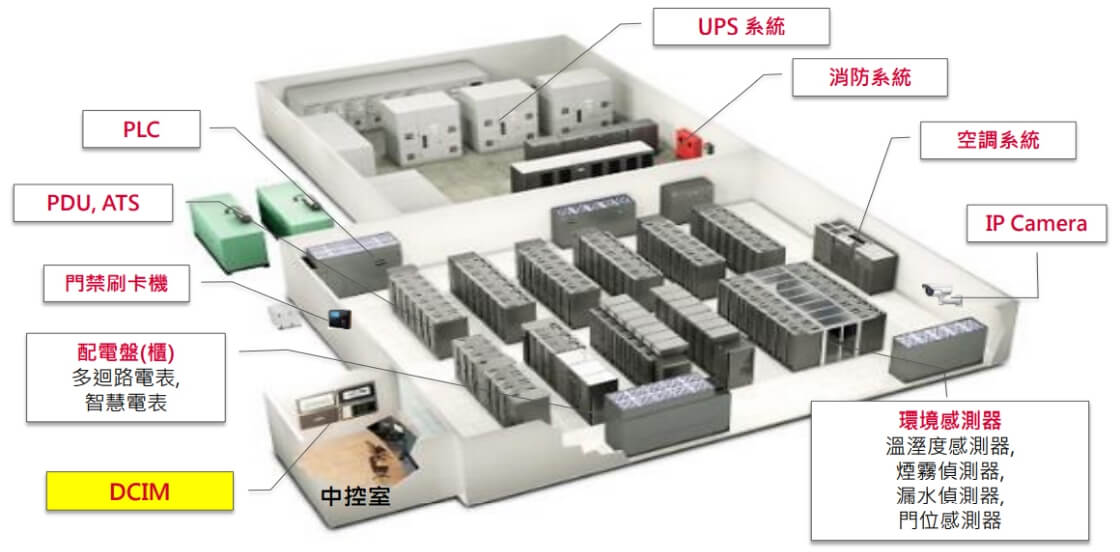 機房建置 - 環控系統