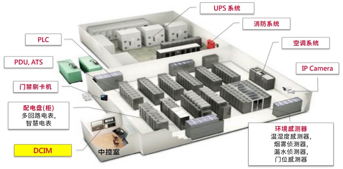 机房建置 - 环控系统