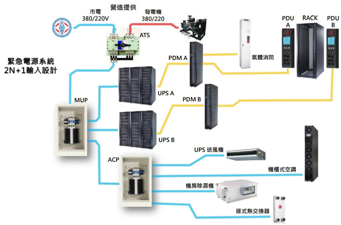 機房建置 - 電力系統