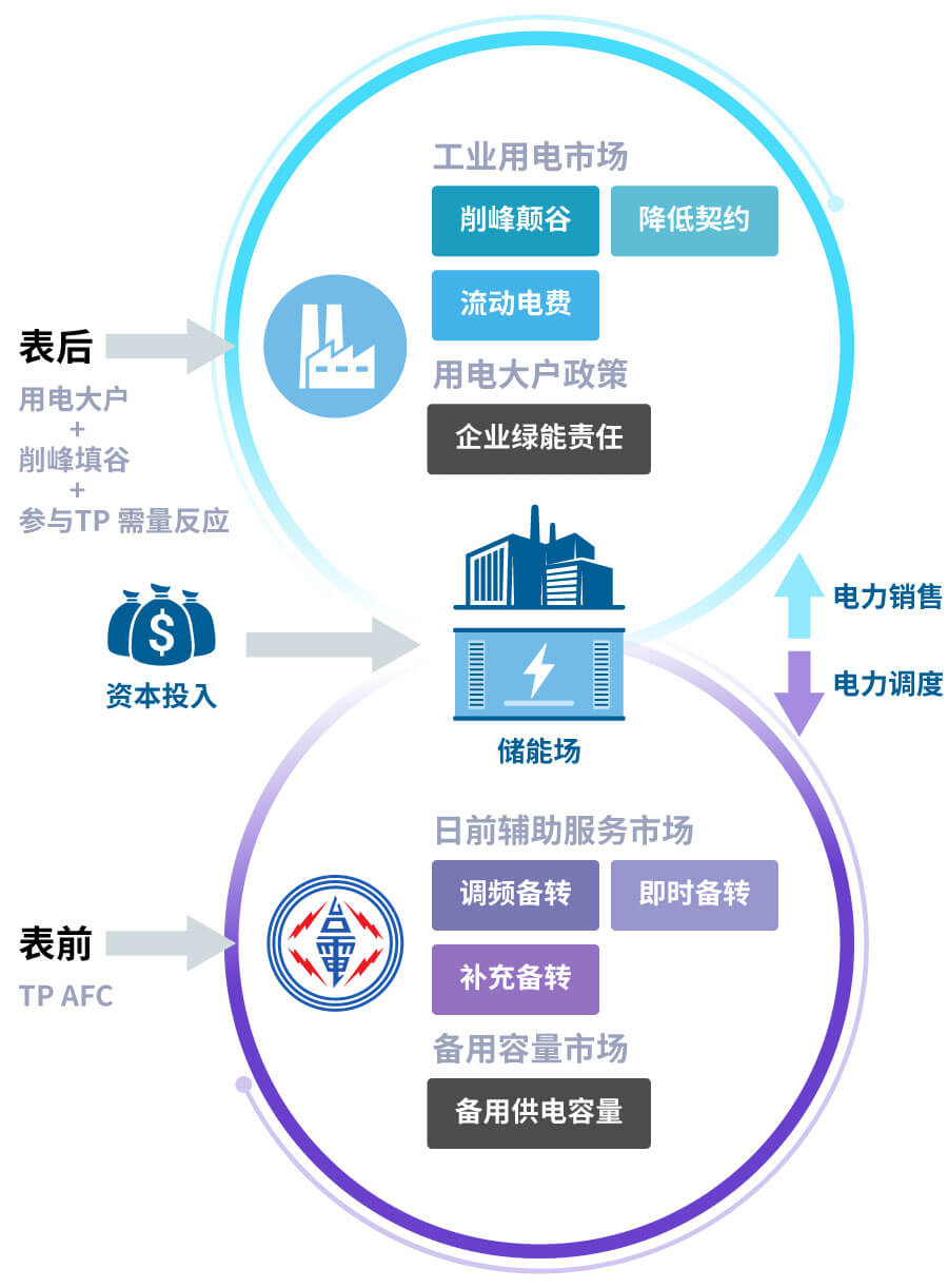 业主暨企业用户储能商业模式