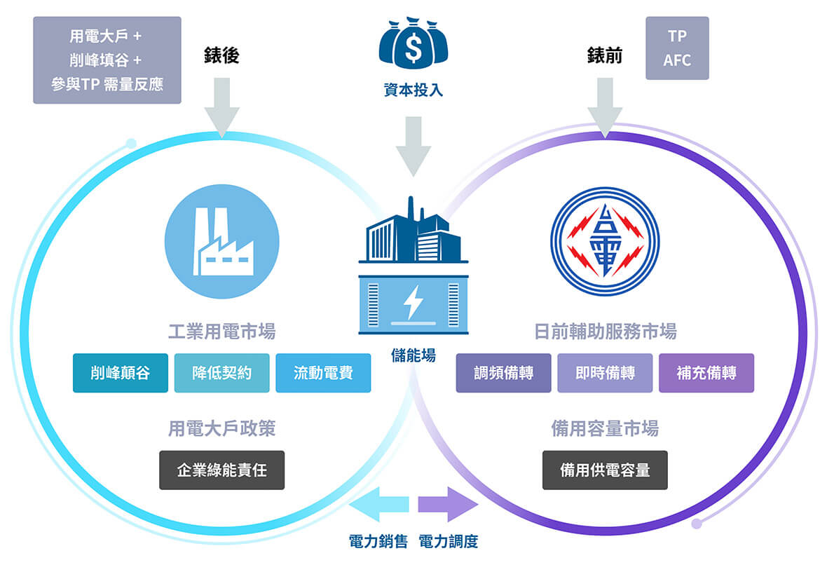 業主暨企業用戶儲能商業模式