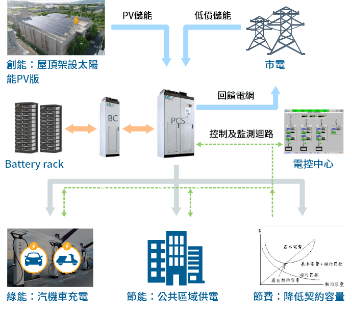 複合式綠能解決方案