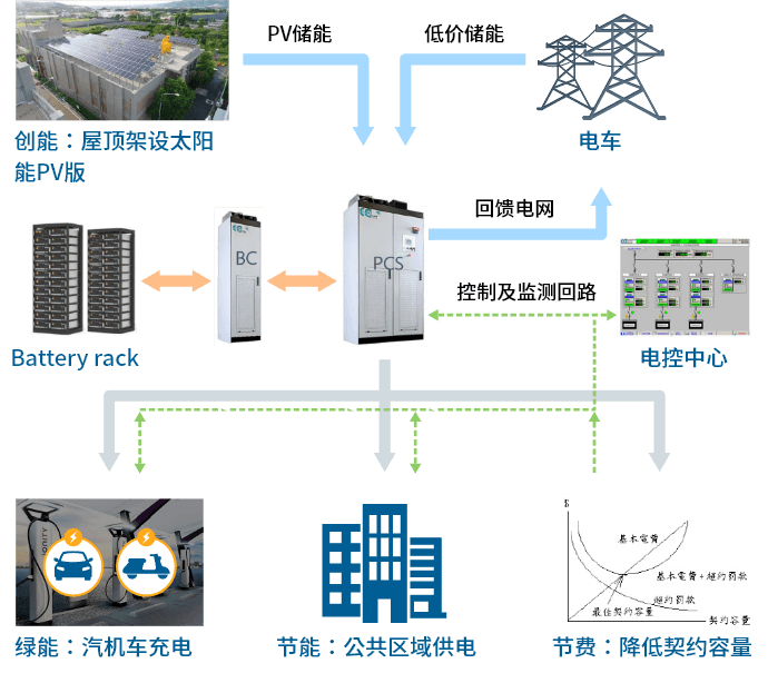 複合式绿能解决方案