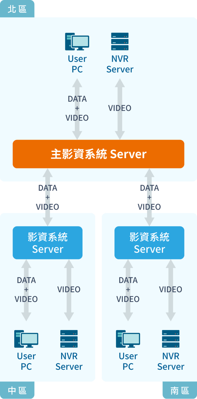 影資系統助力智慧物流