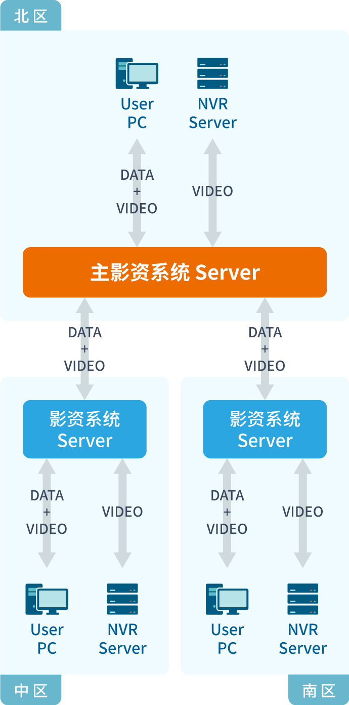 影资系统助力智慧物流