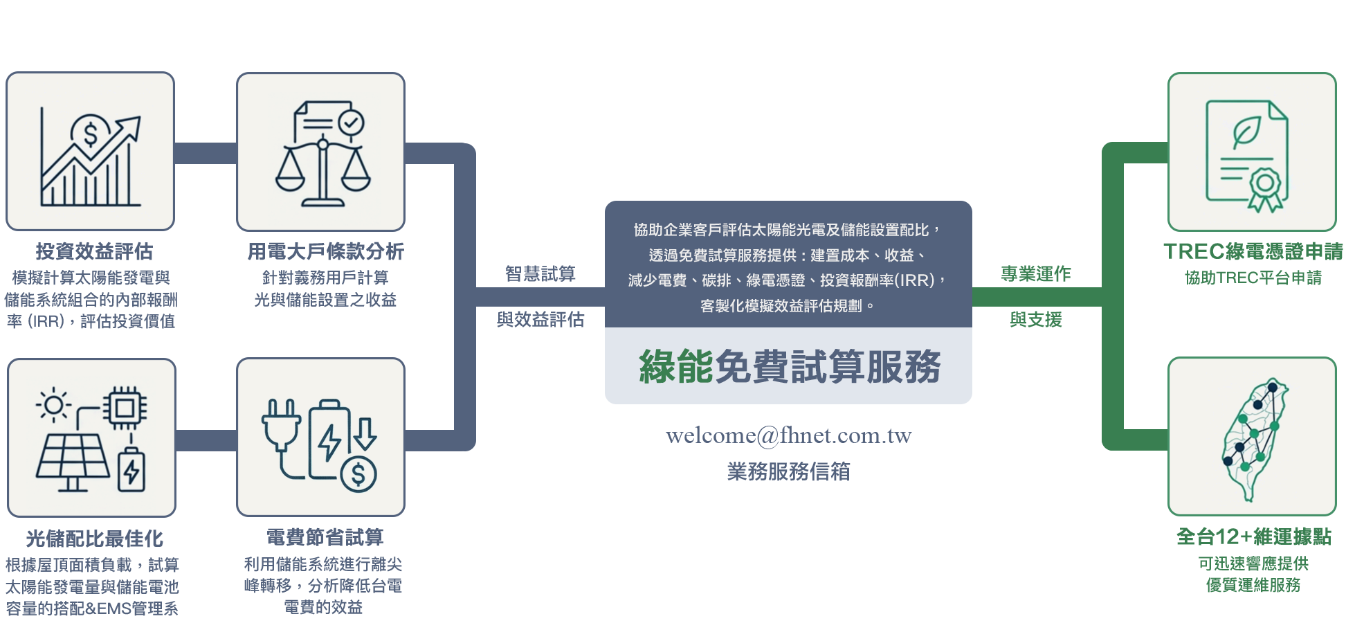 綠能免費試算服務