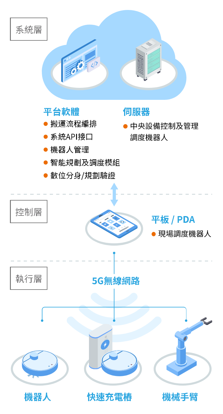 系統架構圖